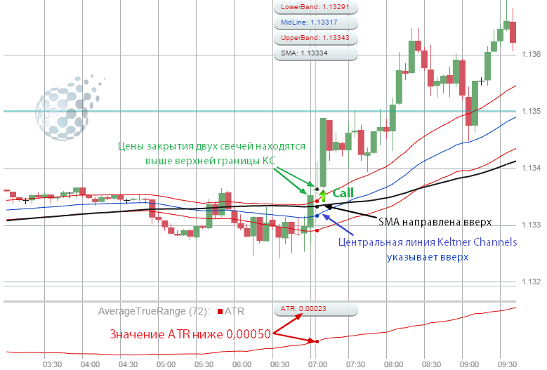 Торговля по стратегии 10 minutes